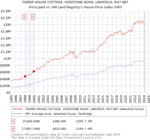 TOWER HOUSE COTTAGE, GODSTONE ROAD, LINGFIELD, RH7 6BT: Price paid vs HM Land Registry's House Price Index