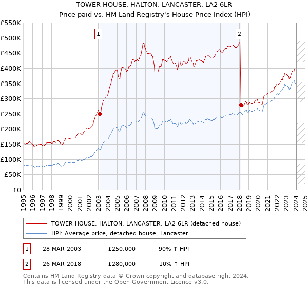 TOWER HOUSE, HALTON, LANCASTER, LA2 6LR: Price paid vs HM Land Registry's House Price Index