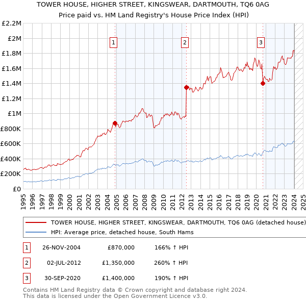 TOWER HOUSE, HIGHER STREET, KINGSWEAR, DARTMOUTH, TQ6 0AG: Price paid vs HM Land Registry's House Price Index