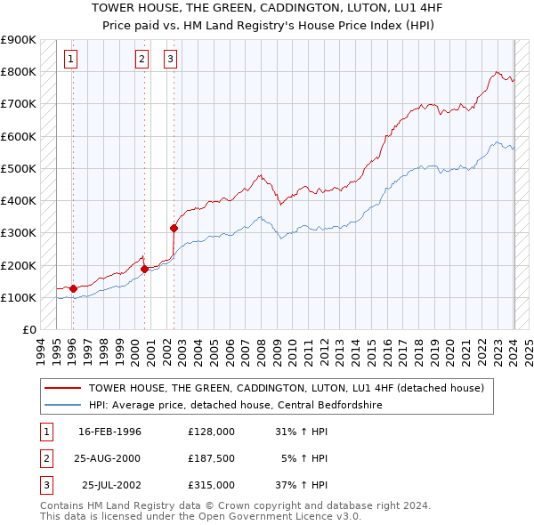 TOWER HOUSE, THE GREEN, CADDINGTON, LUTON, LU1 4HF: Price paid vs HM Land Registry's House Price Index
