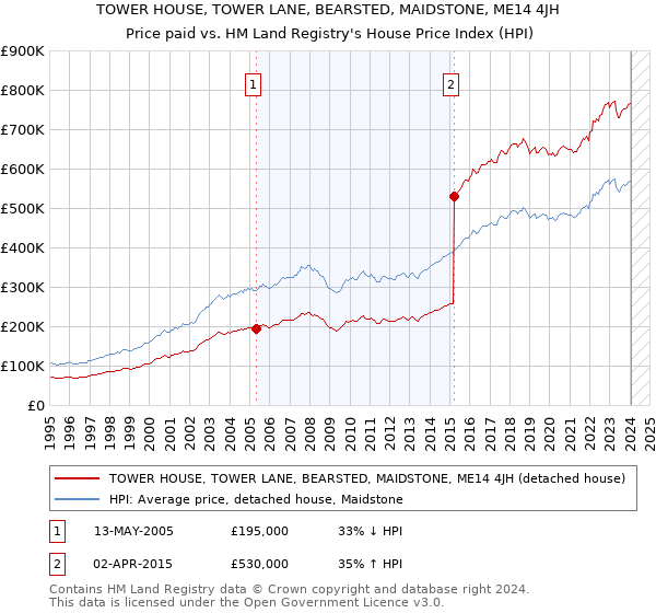 TOWER HOUSE, TOWER LANE, BEARSTED, MAIDSTONE, ME14 4JH: Price paid vs HM Land Registry's House Price Index