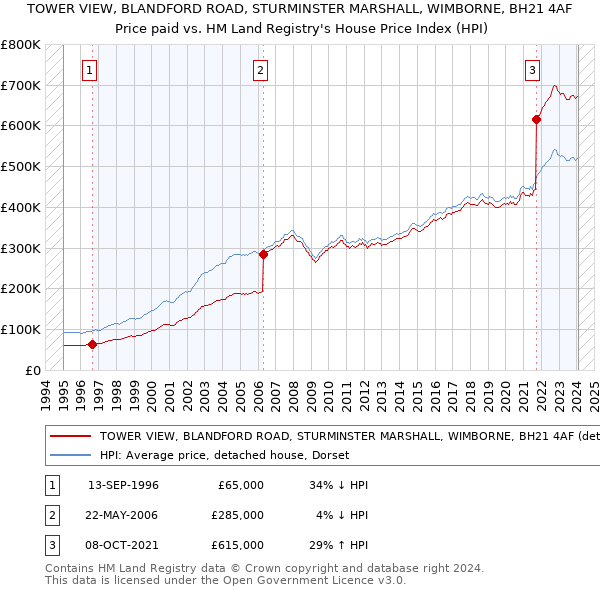 TOWER VIEW, BLANDFORD ROAD, STURMINSTER MARSHALL, WIMBORNE, BH21 4AF: Price paid vs HM Land Registry's House Price Index