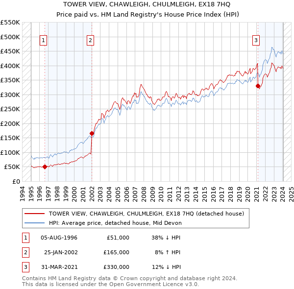 TOWER VIEW, CHAWLEIGH, CHULMLEIGH, EX18 7HQ: Price paid vs HM Land Registry's House Price Index