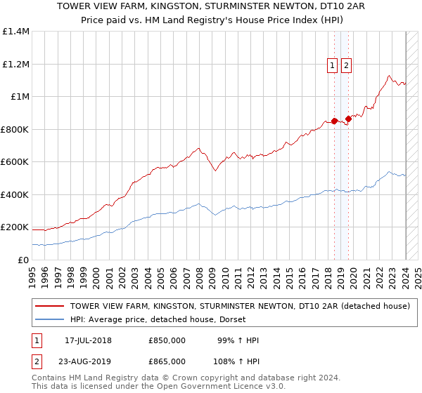 TOWER VIEW FARM, KINGSTON, STURMINSTER NEWTON, DT10 2AR: Price paid vs HM Land Registry's House Price Index