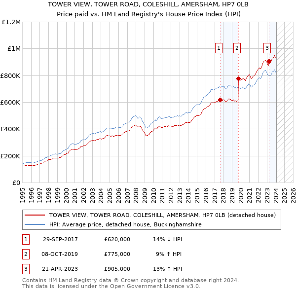 TOWER VIEW, TOWER ROAD, COLESHILL, AMERSHAM, HP7 0LB: Price paid vs HM Land Registry's House Price Index