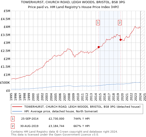 TOWERHURST, CHURCH ROAD, LEIGH WOODS, BRISTOL, BS8 3PG: Price paid vs HM Land Registry's House Price Index
