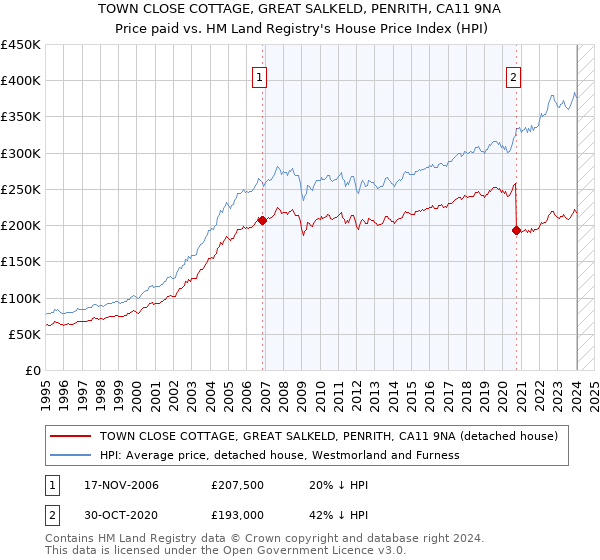 TOWN CLOSE COTTAGE, GREAT SALKELD, PENRITH, CA11 9NA: Price paid vs HM Land Registry's House Price Index