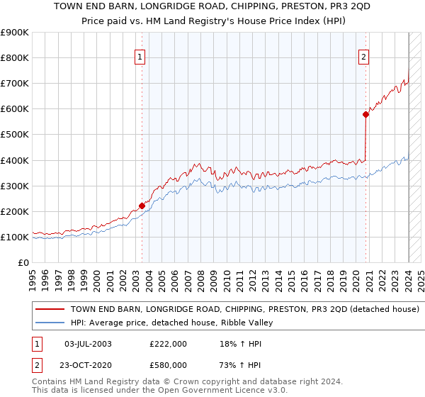 TOWN END BARN, LONGRIDGE ROAD, CHIPPING, PRESTON, PR3 2QD: Price paid vs HM Land Registry's House Price Index