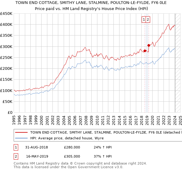 TOWN END COTTAGE, SMITHY LANE, STALMINE, POULTON-LE-FYLDE, FY6 0LE: Price paid vs HM Land Registry's House Price Index