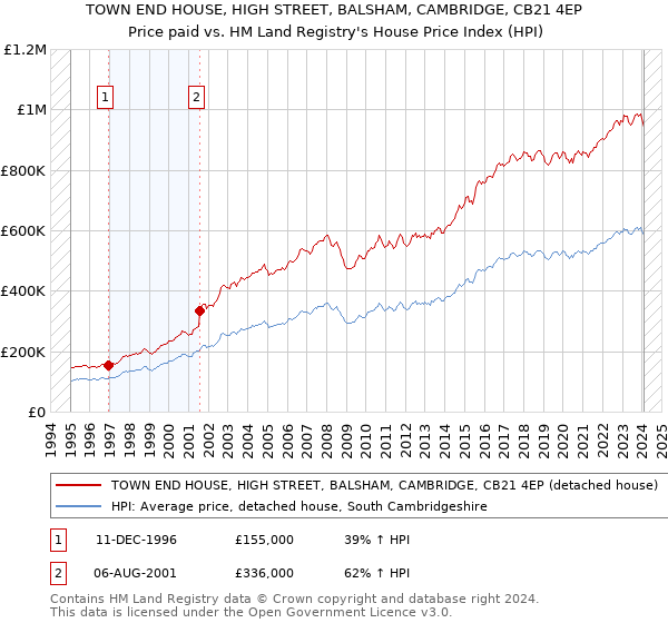 TOWN END HOUSE, HIGH STREET, BALSHAM, CAMBRIDGE, CB21 4EP: Price paid vs HM Land Registry's House Price Index