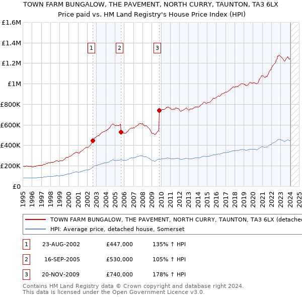 TOWN FARM BUNGALOW, THE PAVEMENT, NORTH CURRY, TAUNTON, TA3 6LX: Price paid vs HM Land Registry's House Price Index