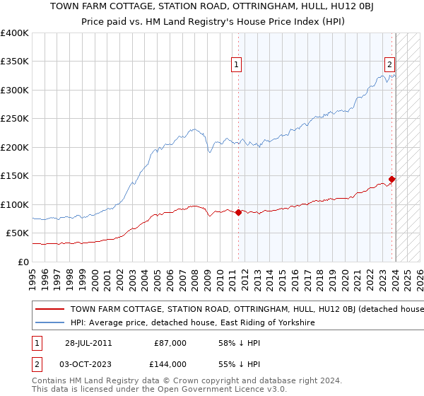 TOWN FARM COTTAGE, STATION ROAD, OTTRINGHAM, HULL, HU12 0BJ: Price paid vs HM Land Registry's House Price Index