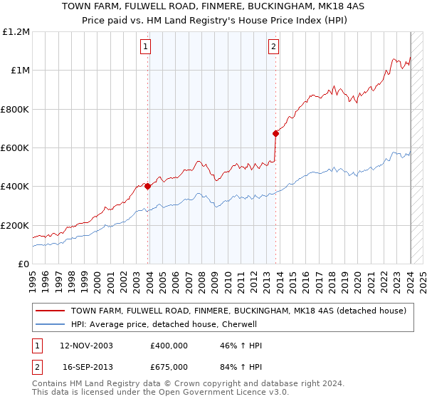 TOWN FARM, FULWELL ROAD, FINMERE, BUCKINGHAM, MK18 4AS: Price paid vs HM Land Registry's House Price Index