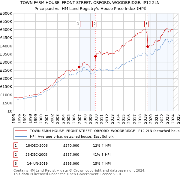 TOWN FARM HOUSE, FRONT STREET, ORFORD, WOODBRIDGE, IP12 2LN: Price paid vs HM Land Registry's House Price Index