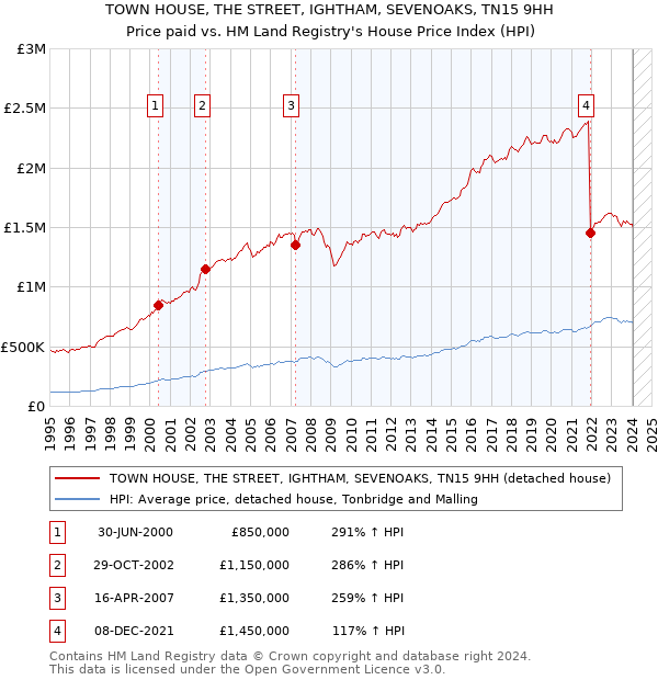 TOWN HOUSE, THE STREET, IGHTHAM, SEVENOAKS, TN15 9HH: Price paid vs HM Land Registry's House Price Index