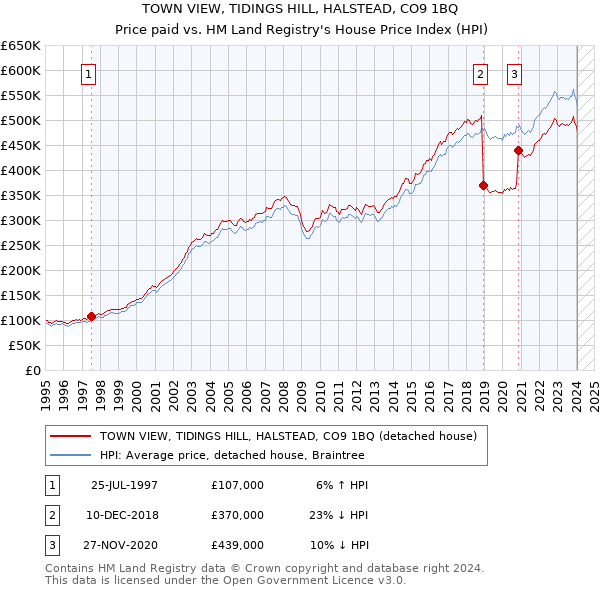 TOWN VIEW, TIDINGS HILL, HALSTEAD, CO9 1BQ: Price paid vs HM Land Registry's House Price Index