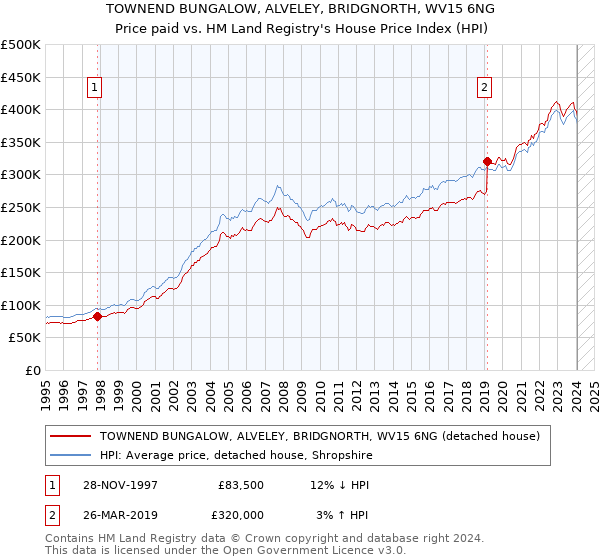 TOWNEND BUNGALOW, ALVELEY, BRIDGNORTH, WV15 6NG: Price paid vs HM Land Registry's House Price Index