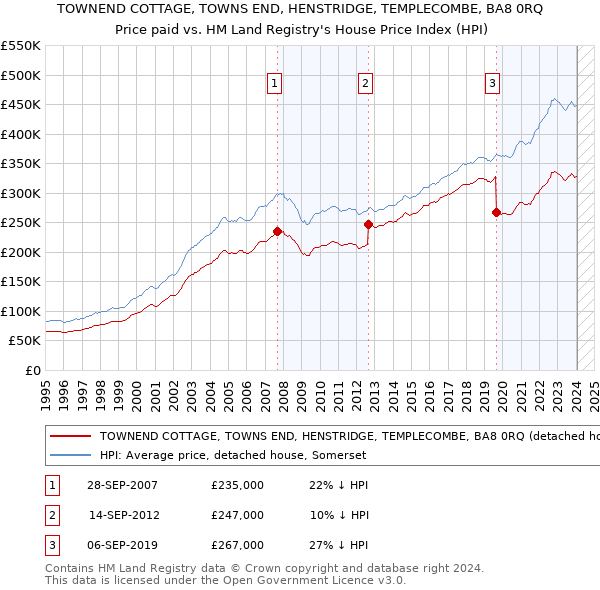 TOWNEND COTTAGE, TOWNS END, HENSTRIDGE, TEMPLECOMBE, BA8 0RQ: Price paid vs HM Land Registry's House Price Index