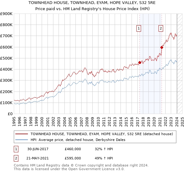 TOWNHEAD HOUSE, TOWNHEAD, EYAM, HOPE VALLEY, S32 5RE: Price paid vs HM Land Registry's House Price Index