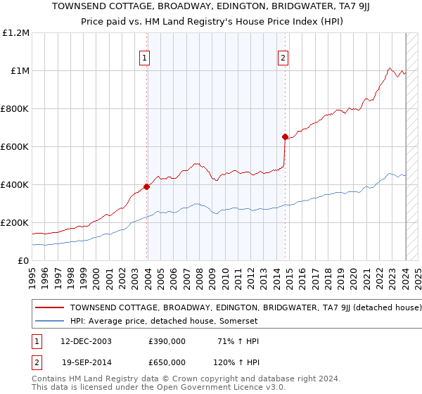 TOWNSEND COTTAGE, BROADWAY, EDINGTON, BRIDGWATER, TA7 9JJ: Price paid vs HM Land Registry's House Price Index