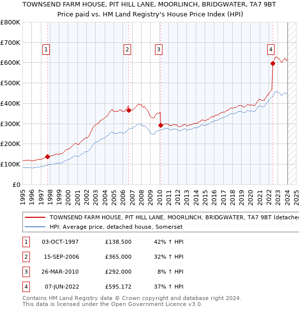 TOWNSEND FARM HOUSE, PIT HILL LANE, MOORLINCH, BRIDGWATER, TA7 9BT: Price paid vs HM Land Registry's House Price Index