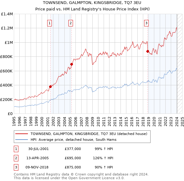 TOWNSEND, GALMPTON, KINGSBRIDGE, TQ7 3EU: Price paid vs HM Land Registry's House Price Index