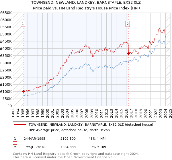 TOWNSEND, NEWLAND, LANDKEY, BARNSTAPLE, EX32 0LZ: Price paid vs HM Land Registry's House Price Index