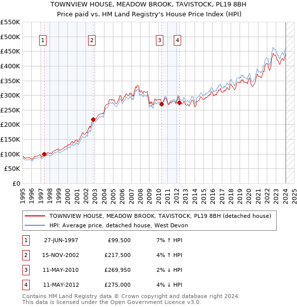 TOWNVIEW HOUSE, MEADOW BROOK, TAVISTOCK, PL19 8BH: Price paid vs HM Land Registry's House Price Index