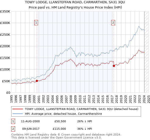 TOWY LODGE, LLANSTEFFAN ROAD, CARMARTHEN, SA31 3QU: Price paid vs HM Land Registry's House Price Index