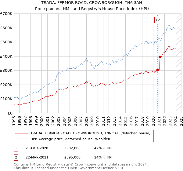 TRADA, FERMOR ROAD, CROWBOROUGH, TN6 3AH: Price paid vs HM Land Registry's House Price Index