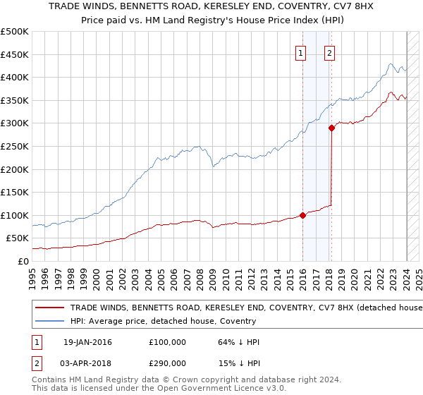 TRADE WINDS, BENNETTS ROAD, KERESLEY END, COVENTRY, CV7 8HX: Price paid vs HM Land Registry's House Price Index
