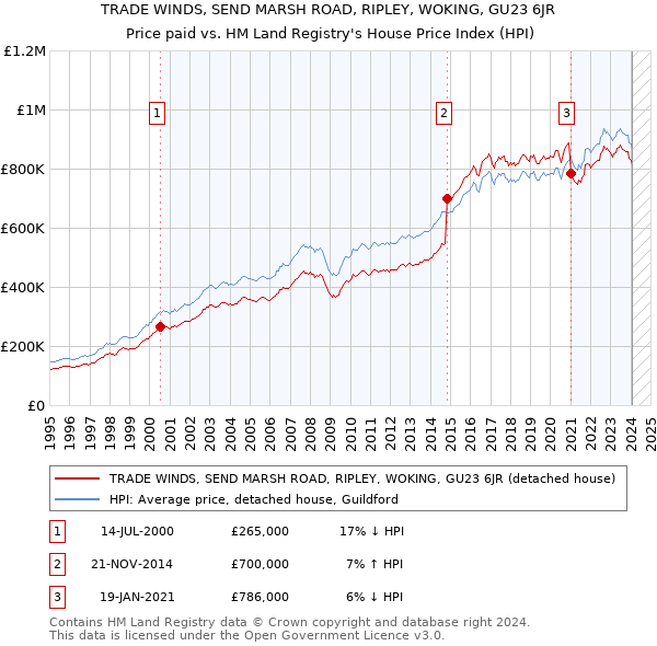 TRADE WINDS, SEND MARSH ROAD, RIPLEY, WOKING, GU23 6JR: Price paid vs HM Land Registry's House Price Index