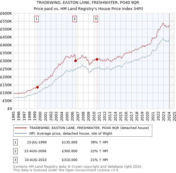 TRADEWIND, EASTON LANE, FRESHWATER, PO40 9QR: Price paid vs HM Land Registry's House Price Index