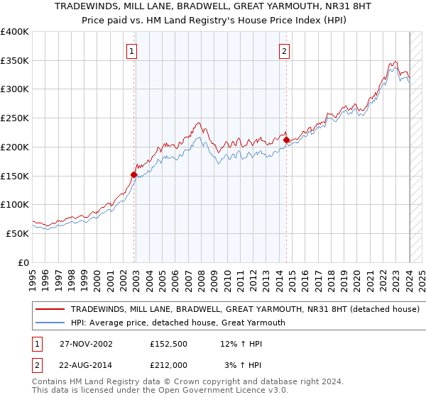 TRADEWINDS, MILL LANE, BRADWELL, GREAT YARMOUTH, NR31 8HT: Price paid vs HM Land Registry's House Price Index