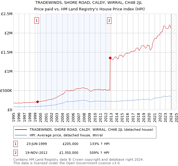TRADEWINDS, SHORE ROAD, CALDY, WIRRAL, CH48 2JL: Price paid vs HM Land Registry's House Price Index