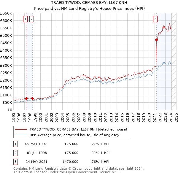 TRAED TYWOD, CEMAES BAY, LL67 0NH: Price paid vs HM Land Registry's House Price Index
