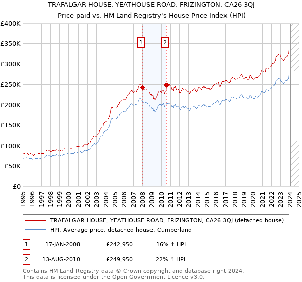 TRAFALGAR HOUSE, YEATHOUSE ROAD, FRIZINGTON, CA26 3QJ: Price paid vs HM Land Registry's House Price Index