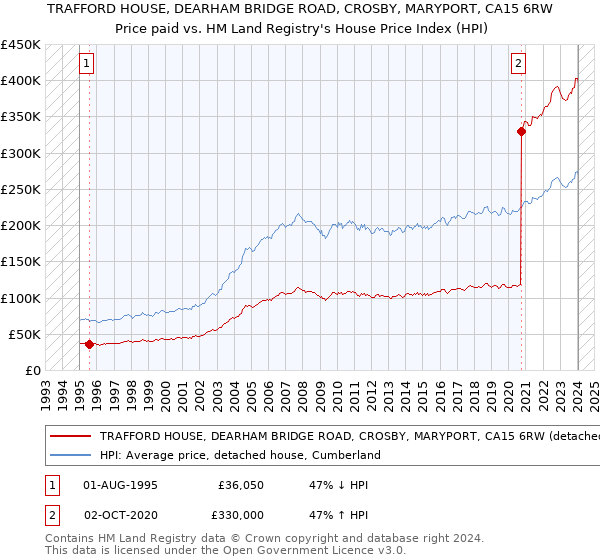 TRAFFORD HOUSE, DEARHAM BRIDGE ROAD, CROSBY, MARYPORT, CA15 6RW: Price paid vs HM Land Registry's House Price Index