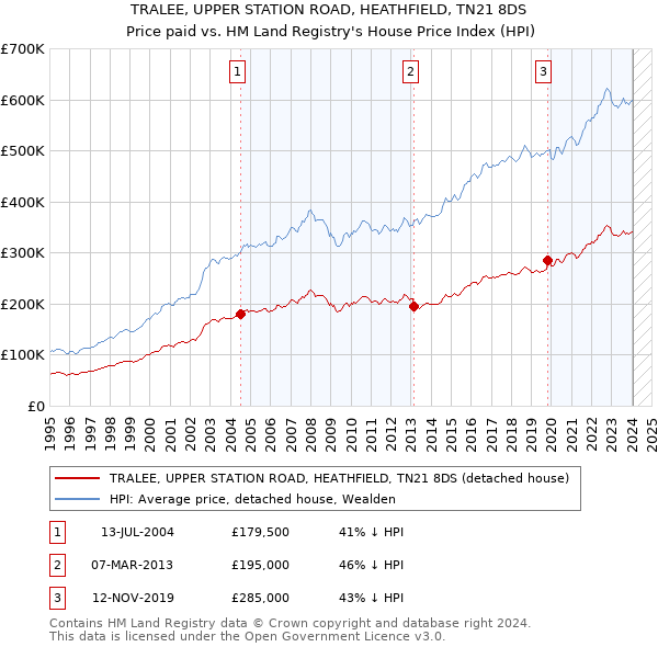 TRALEE, UPPER STATION ROAD, HEATHFIELD, TN21 8DS: Price paid vs HM Land Registry's House Price Index