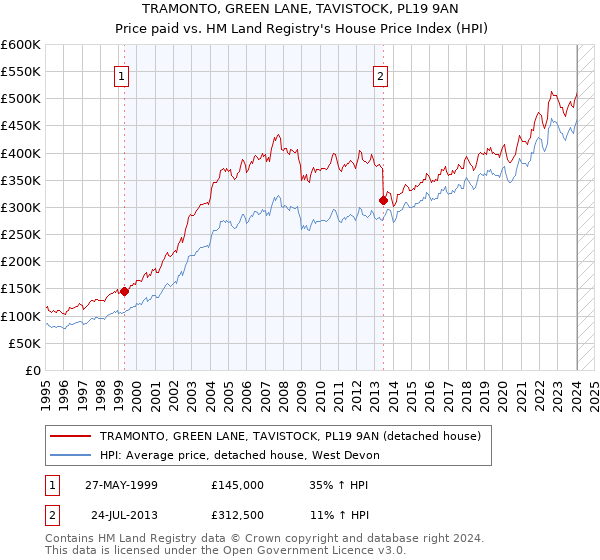 TRAMONTO, GREEN LANE, TAVISTOCK, PL19 9AN: Price paid vs HM Land Registry's House Price Index