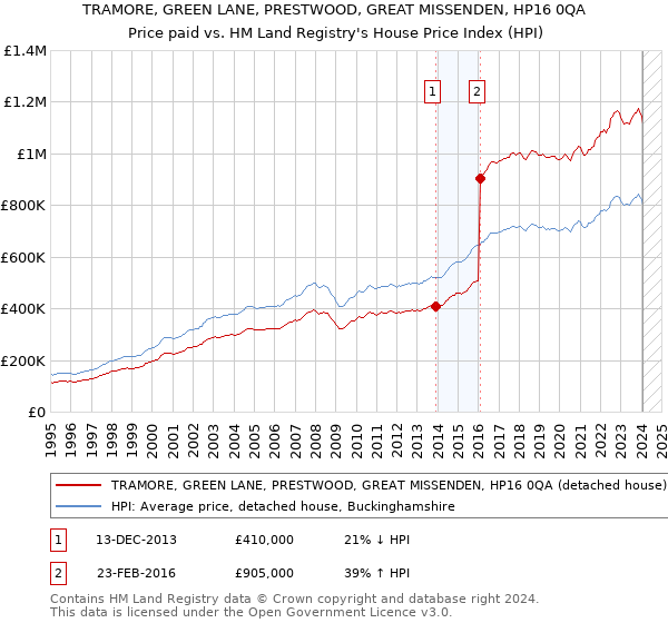 TRAMORE, GREEN LANE, PRESTWOOD, GREAT MISSENDEN, HP16 0QA: Price paid vs HM Land Registry's House Price Index