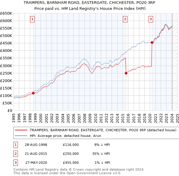 TRAMPERS, BARNHAM ROAD, EASTERGATE, CHICHESTER, PO20 3RP: Price paid vs HM Land Registry's House Price Index