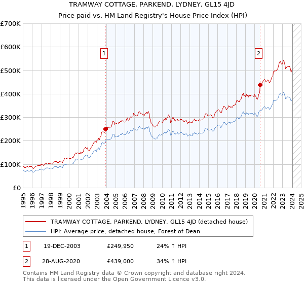 TRAMWAY COTTAGE, PARKEND, LYDNEY, GL15 4JD: Price paid vs HM Land Registry's House Price Index