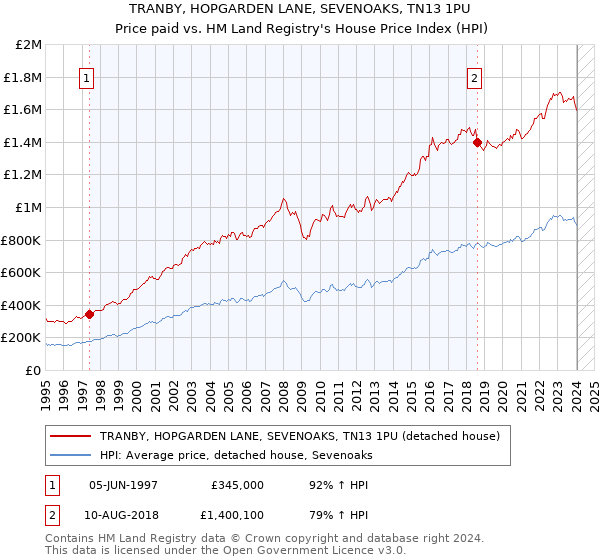TRANBY, HOPGARDEN LANE, SEVENOAKS, TN13 1PU: Price paid vs HM Land Registry's House Price Index