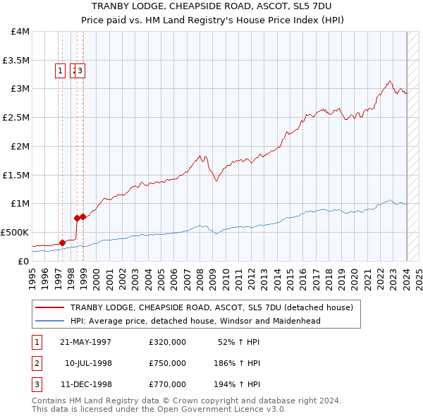 TRANBY LODGE, CHEAPSIDE ROAD, ASCOT, SL5 7DU: Price paid vs HM Land Registry's House Price Index