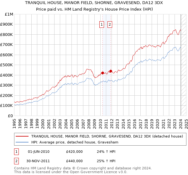 TRANQUIL HOUSE, MANOR FIELD, SHORNE, GRAVESEND, DA12 3DX: Price paid vs HM Land Registry's House Price Index