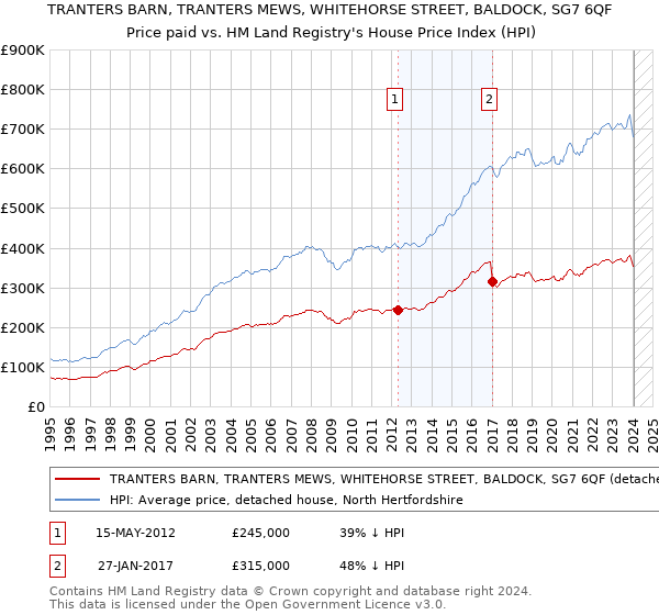 TRANTERS BARN, TRANTERS MEWS, WHITEHORSE STREET, BALDOCK, SG7 6QF: Price paid vs HM Land Registry's House Price Index