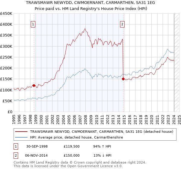 TRAWSMAWR NEWYDD, CWMOERNANT, CARMARTHEN, SA31 1EG: Price paid vs HM Land Registry's House Price Index