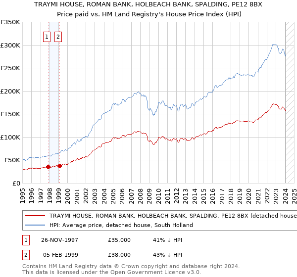 TRAYMI HOUSE, ROMAN BANK, HOLBEACH BANK, SPALDING, PE12 8BX: Price paid vs HM Land Registry's House Price Index