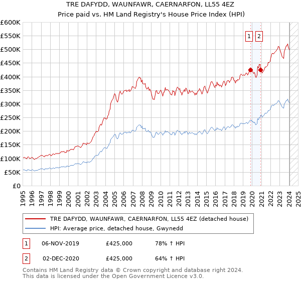 TRE DAFYDD, WAUNFAWR, CAERNARFON, LL55 4EZ: Price paid vs HM Land Registry's House Price Index